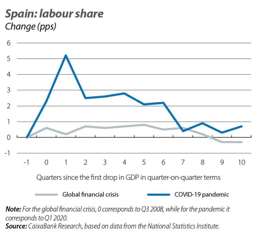 Spain: labour share