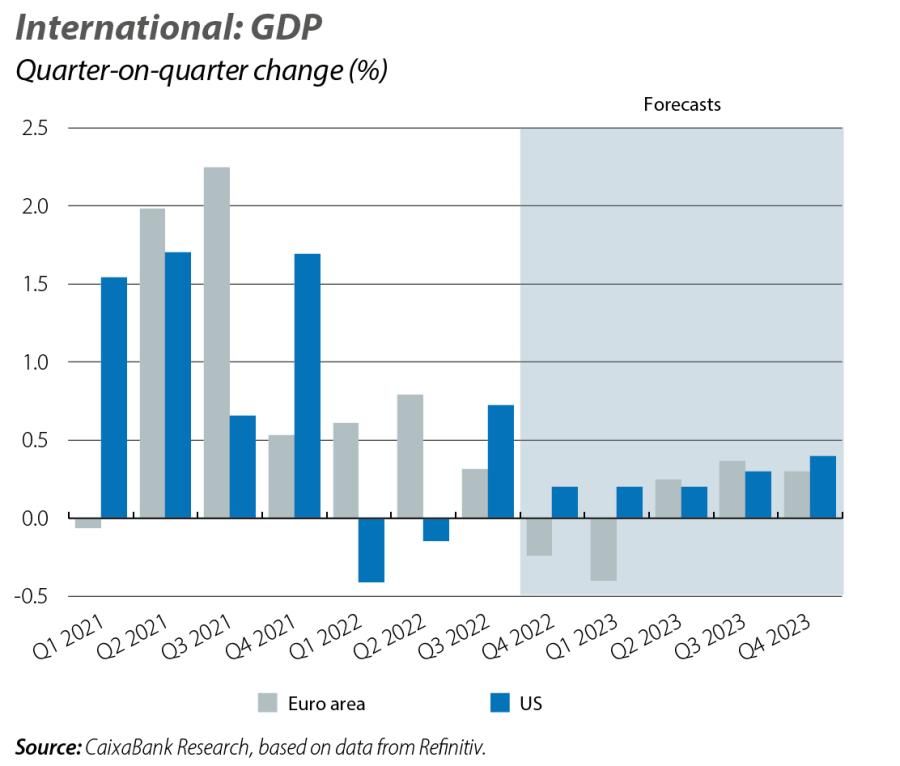 International: GDP