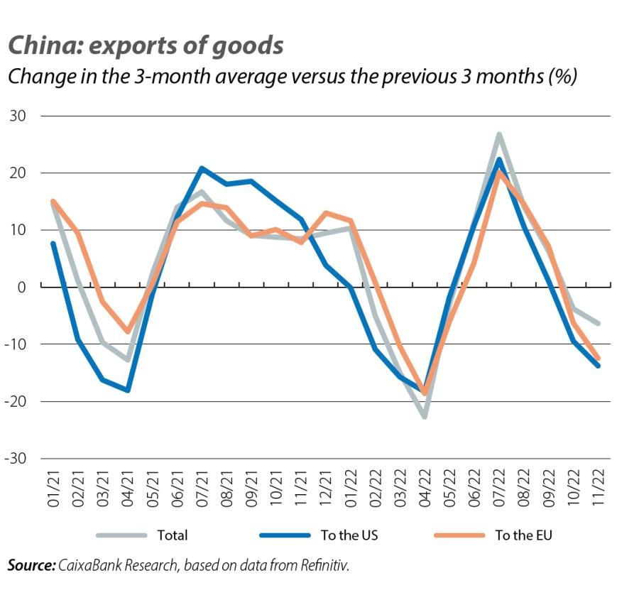 China: exports of goods