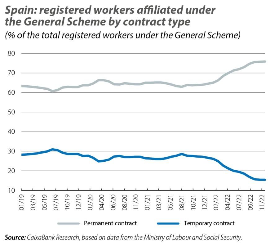 Spain: registered workers aliated under the General Scheme by contract type