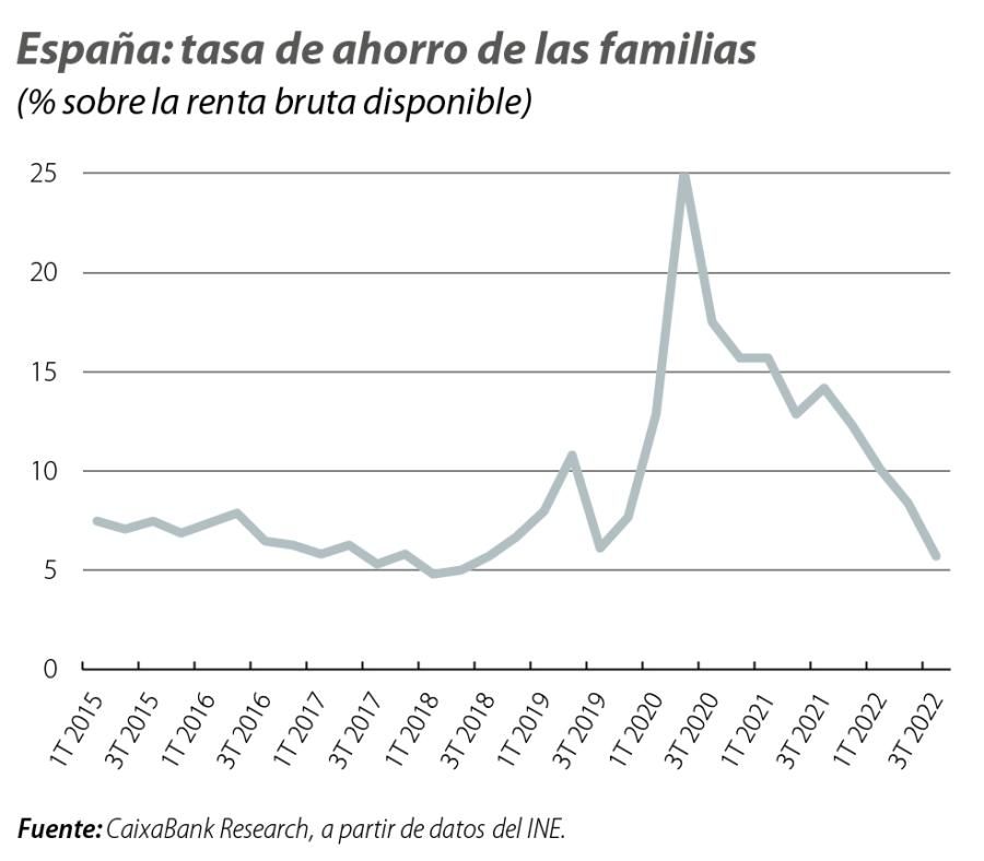 España: tasa de ahorro de las familias