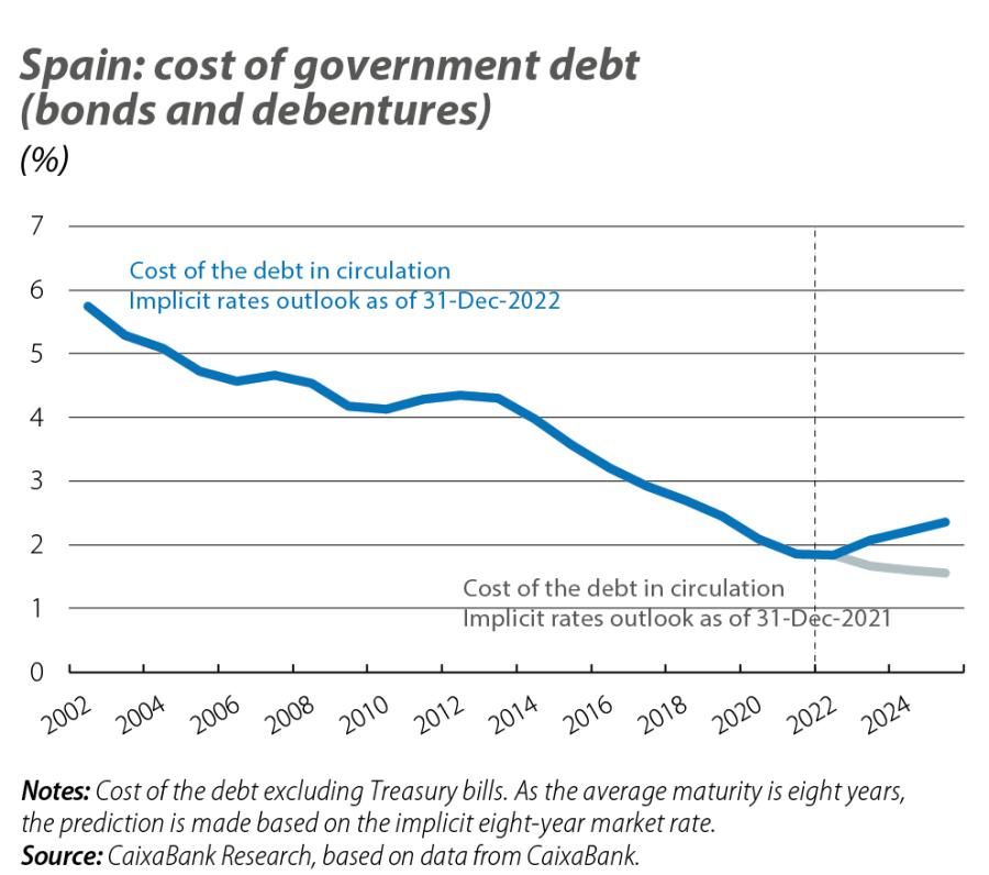 Spain: cost of government debt (bonds and debentures)