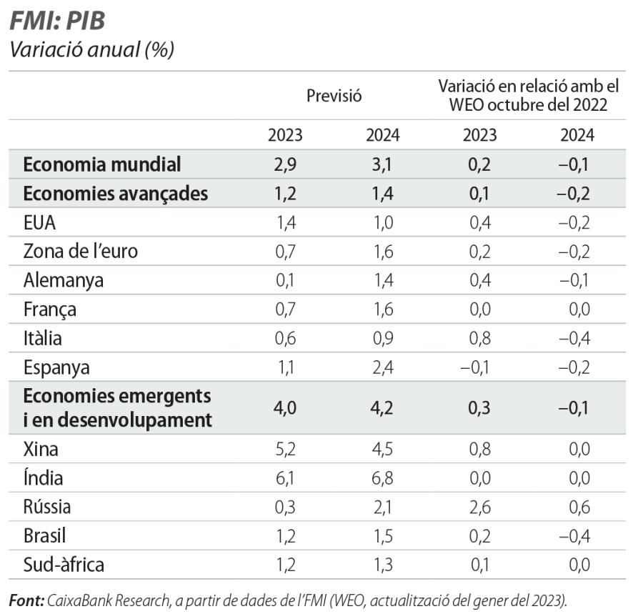 FMI: PIB