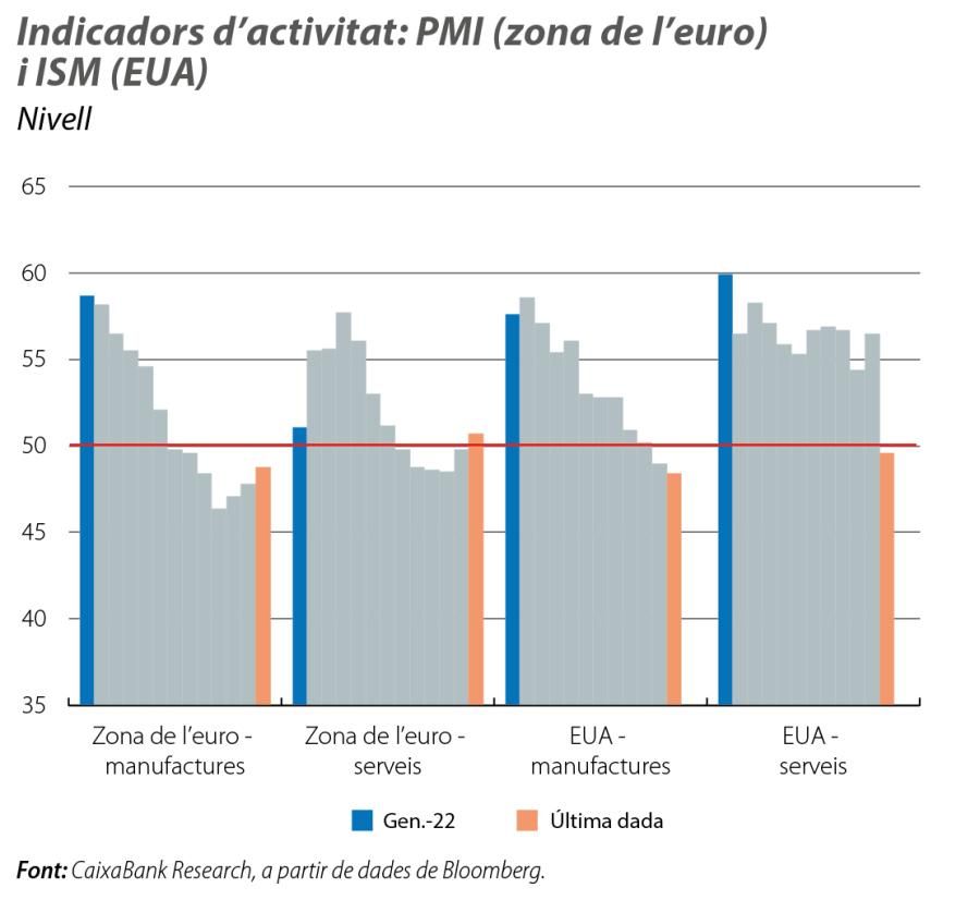 Indicadors d’activitat: PMI (zona de l’euro) i ISM (EUA)