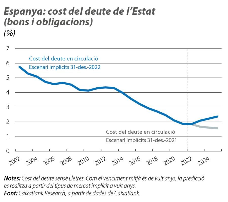 Espanya: cost del deute de l'Estat (bons i obligacions)