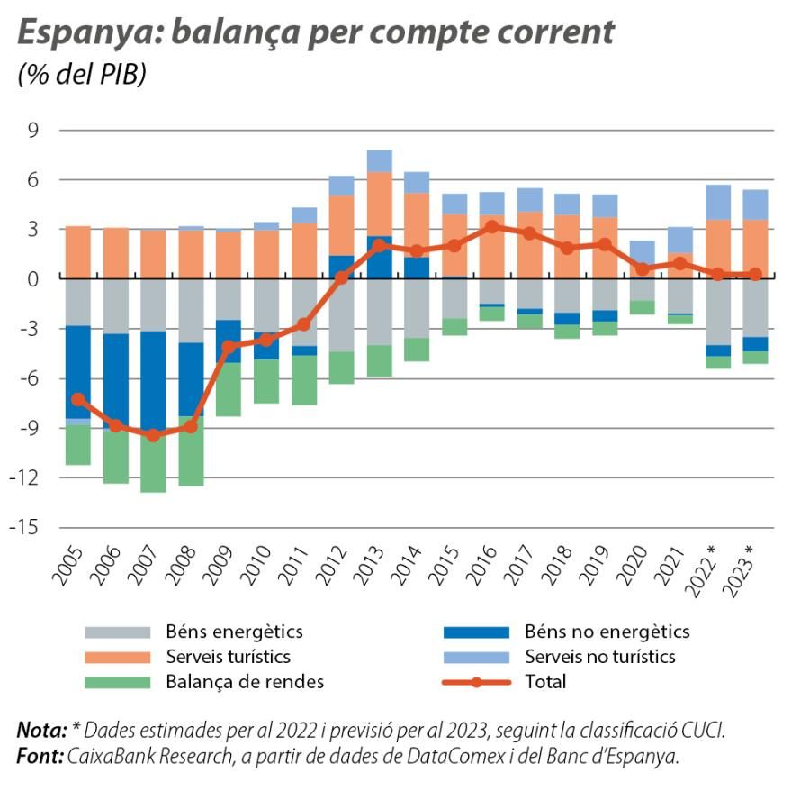 Espanya: balança per compte corrent