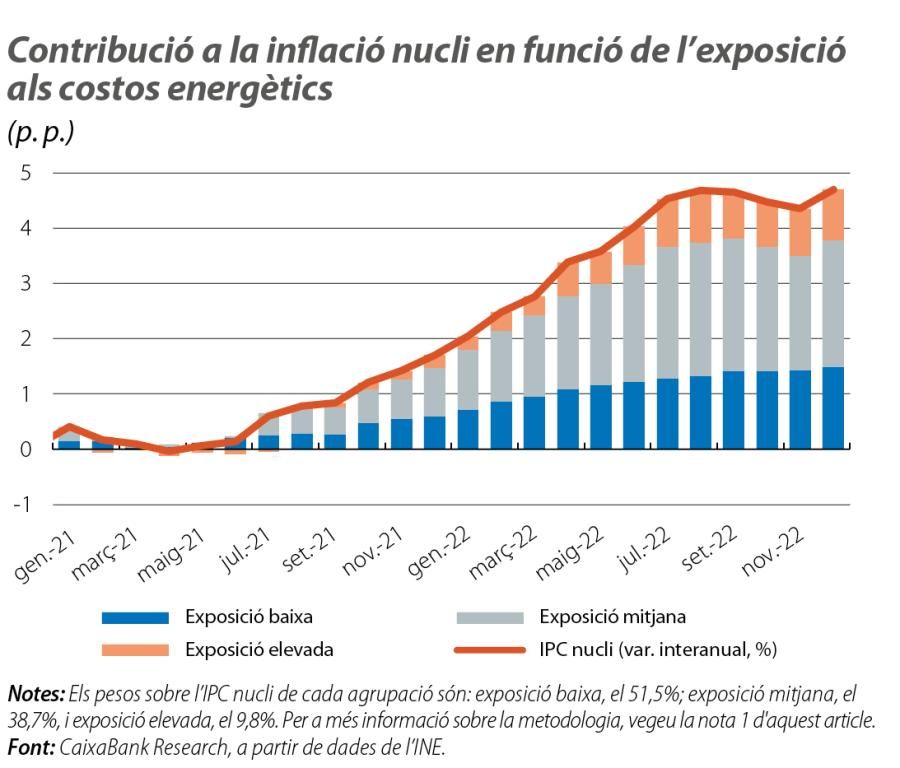 Contribució a la inflació nucli en funció de l’exposició als costos energètics