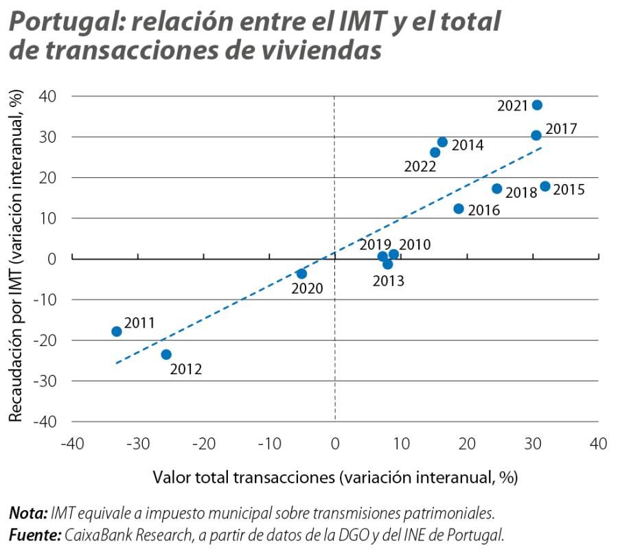 Portugal: relación entre el IMT y el total de transacciones de viviendas