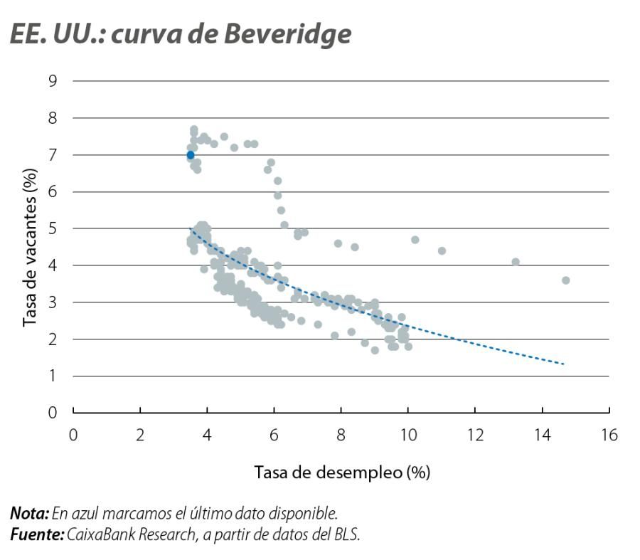 EE. UU.: curva de Beveridge