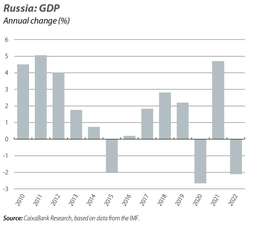 Russia: GDP