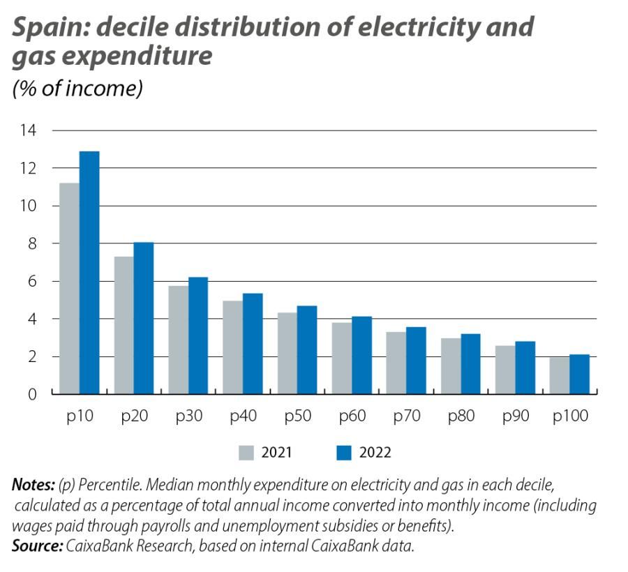 Spain: decile distribution of electricity and gas expenditure