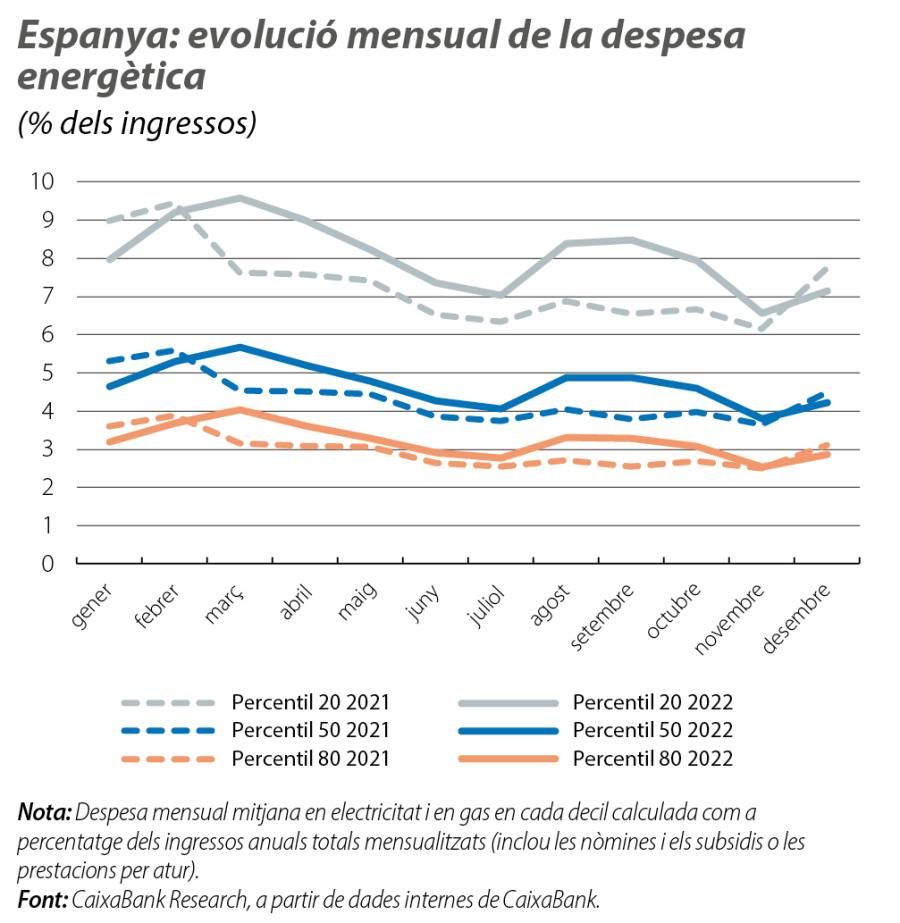 Espanya: evolució mensual de la despesa energètica