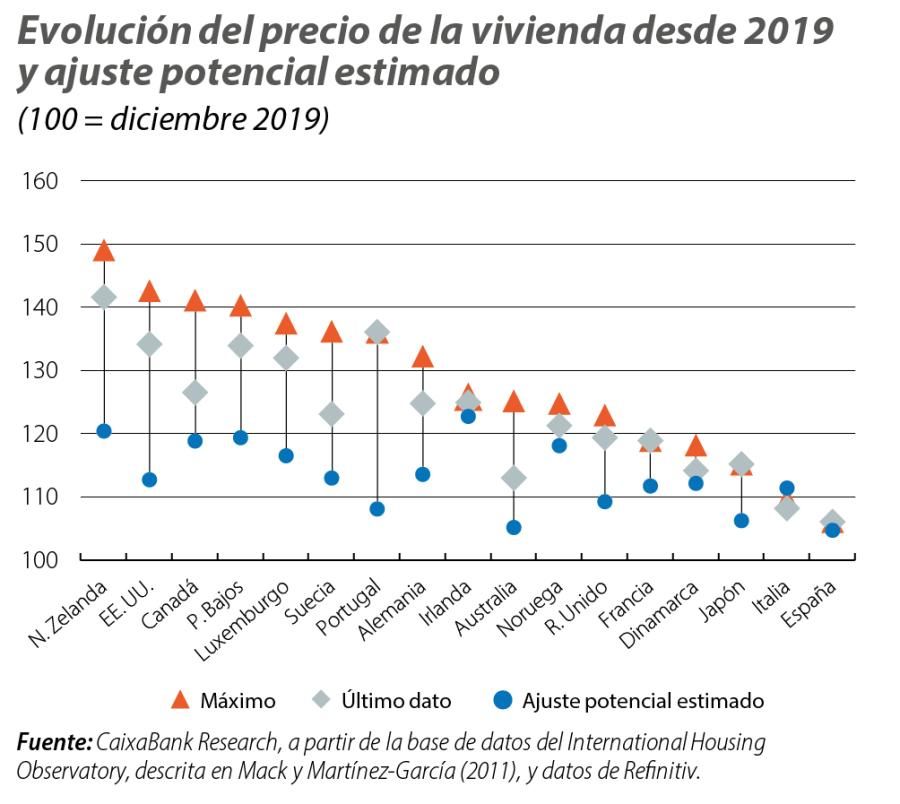 Evolución del precio de la vivienda desde 2019 y ajuste potencial estimado