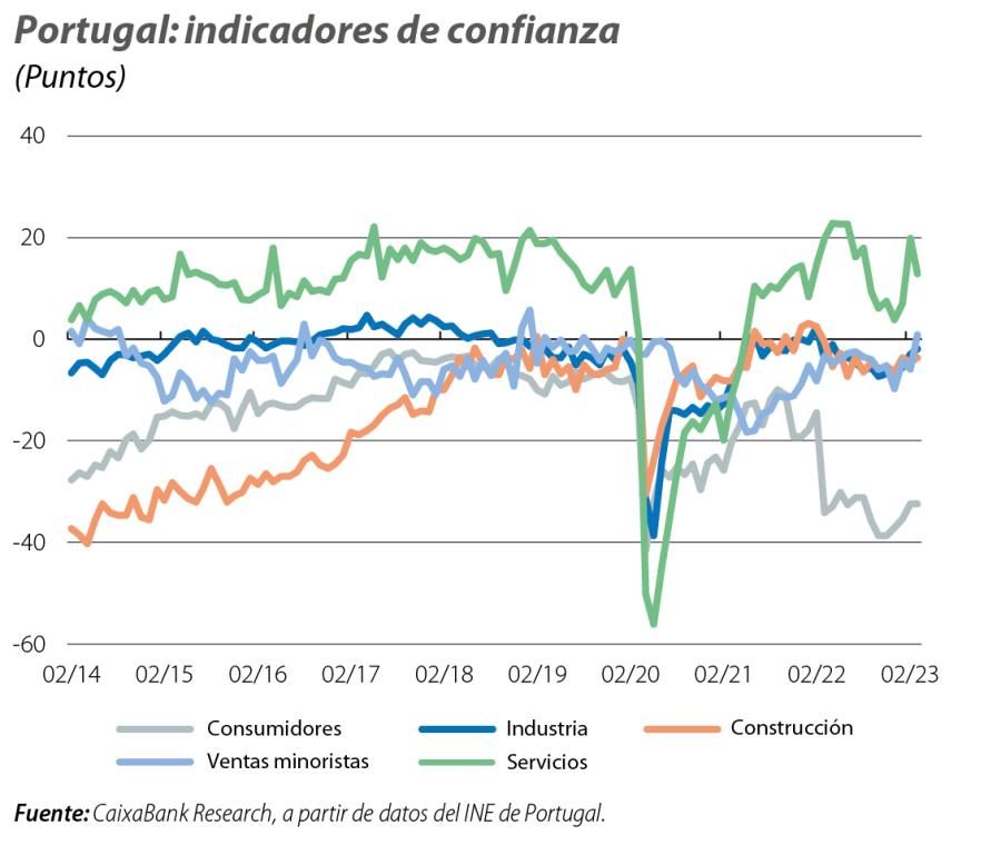 Portugal: indicadores de confianza