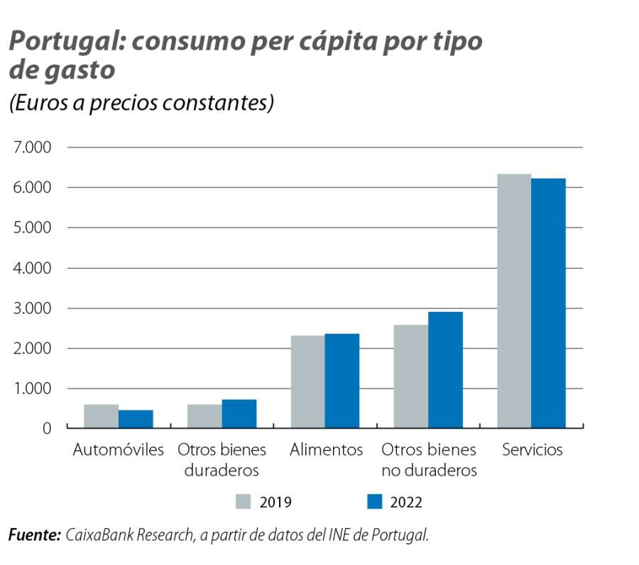 Portugal: consumo per cápita por tipo de gasto