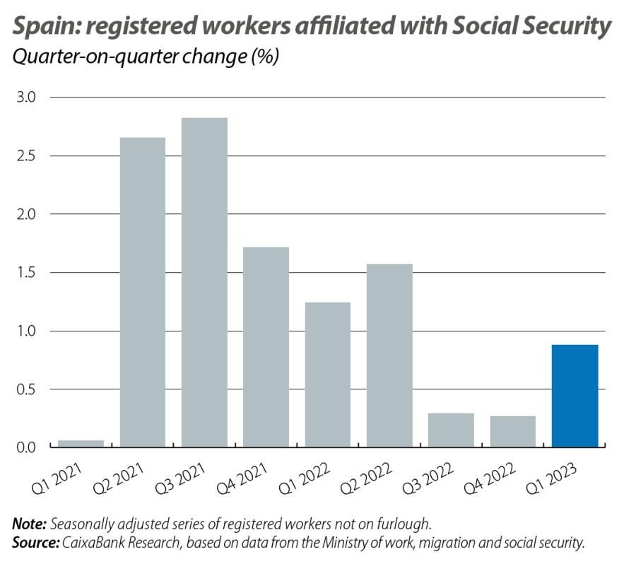 Spain: registered workers affiliated with Social Security