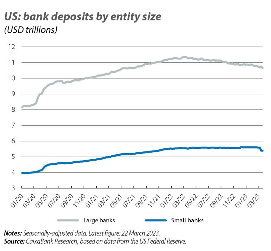 US: bank deposits by entity size