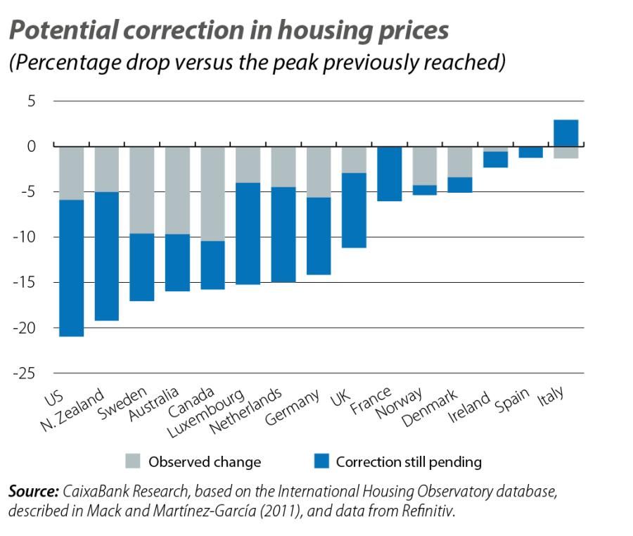 Potential correction in housing prices