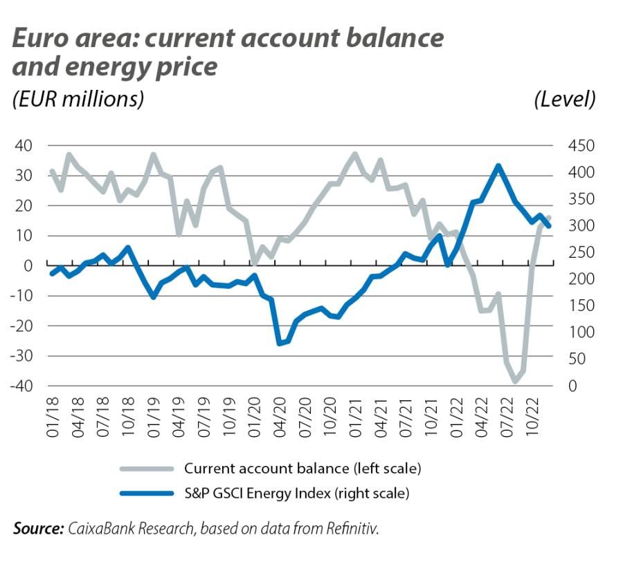 Euro area: current account balance and energy price