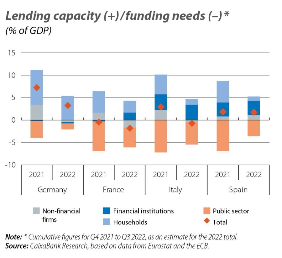 Lending capacity (+)/funding needs (–)