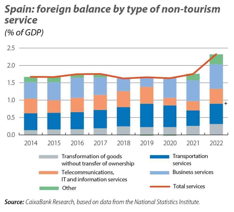 Spain: foreign balance by type of non-tour ism service