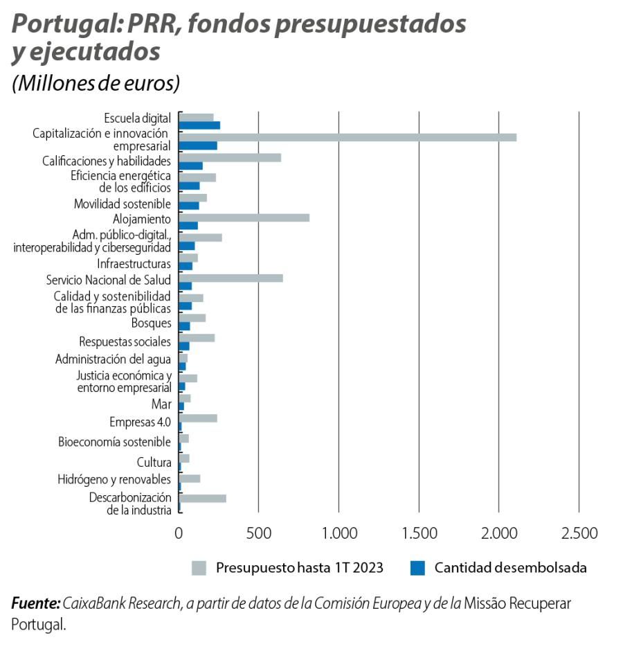 Portugal: PRR, fondos presupuestados y ejecutados