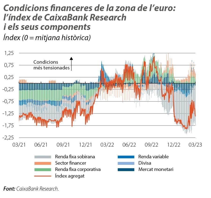 Condicions financeres de la zona de l’euro: l’índex de CaixaBank Research