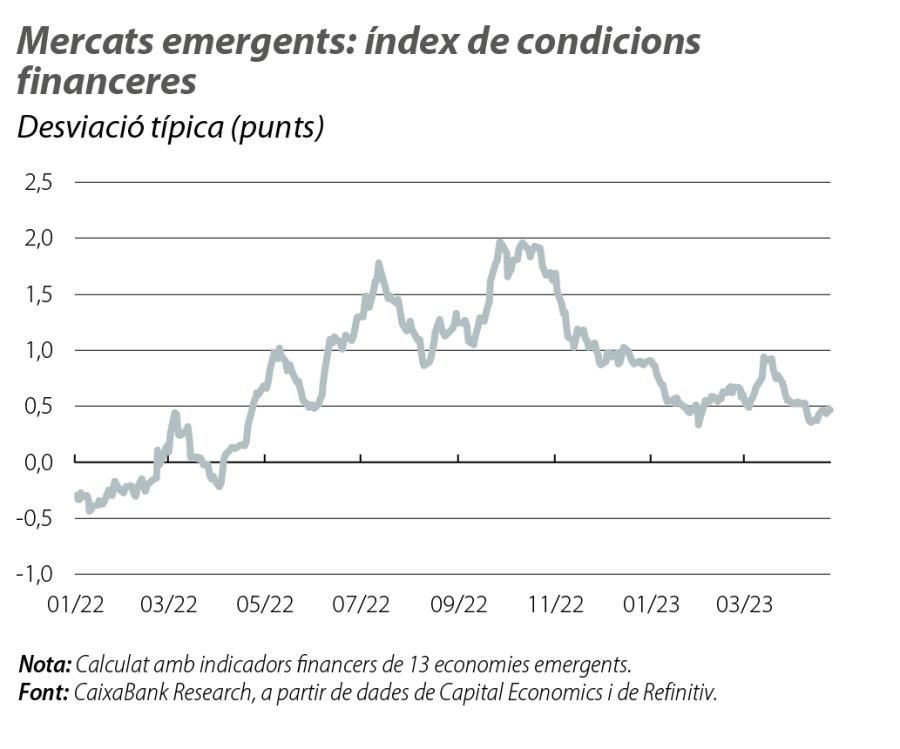 Mercats emergents: índex de condicions financeres