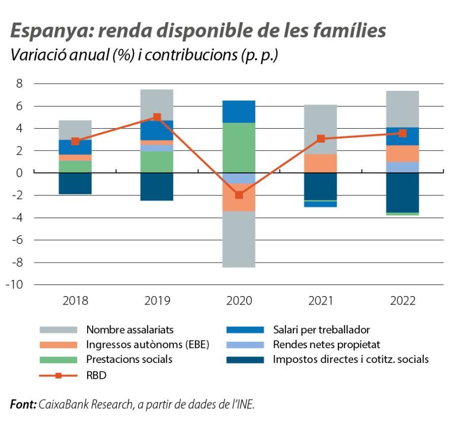 Espanya: renda disponible de les famílies