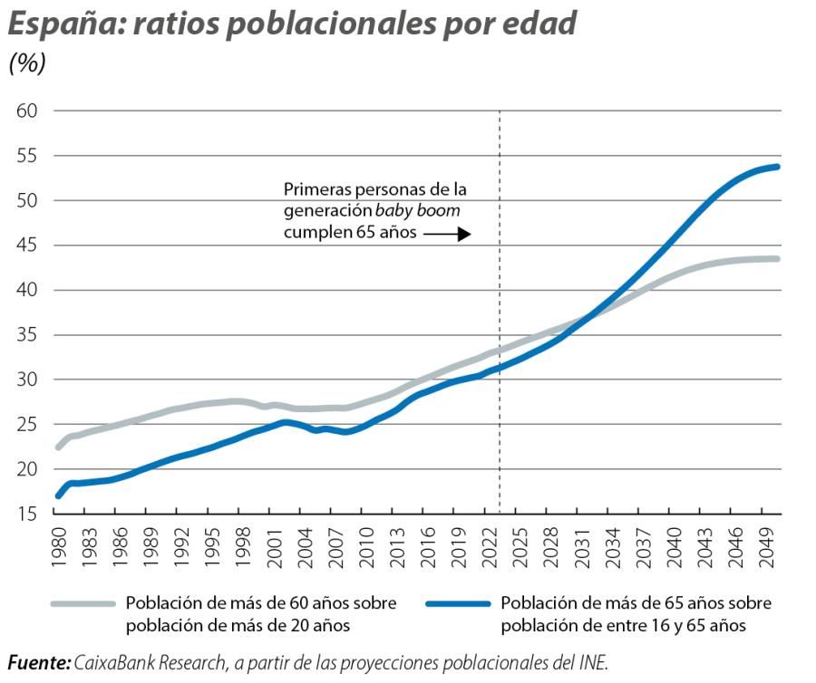España: ratios poblacionales por edad