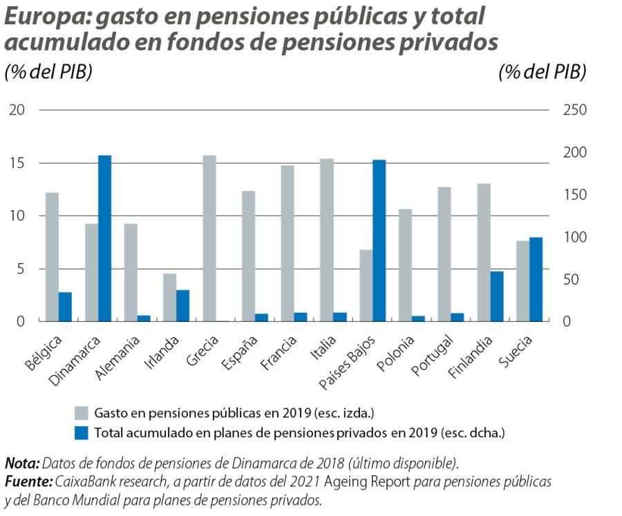 Europa: gasto en pensiones públicas y total acumulado en fondos de pensiones privados