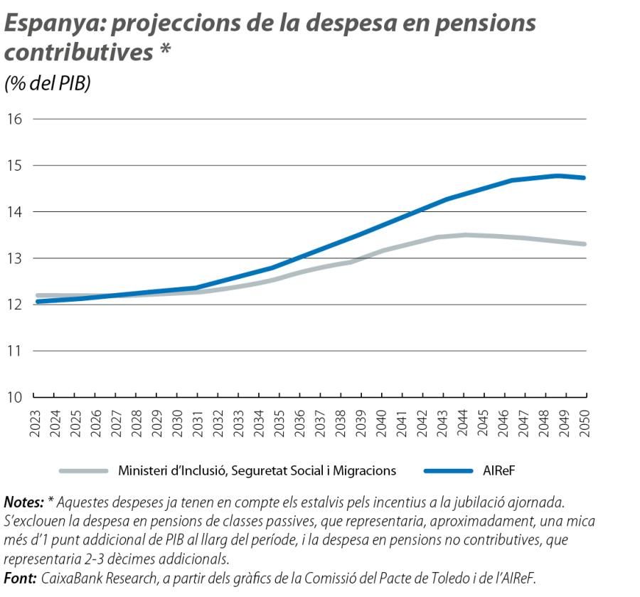 Espanya: projeccions de la despesa en pensions contributives