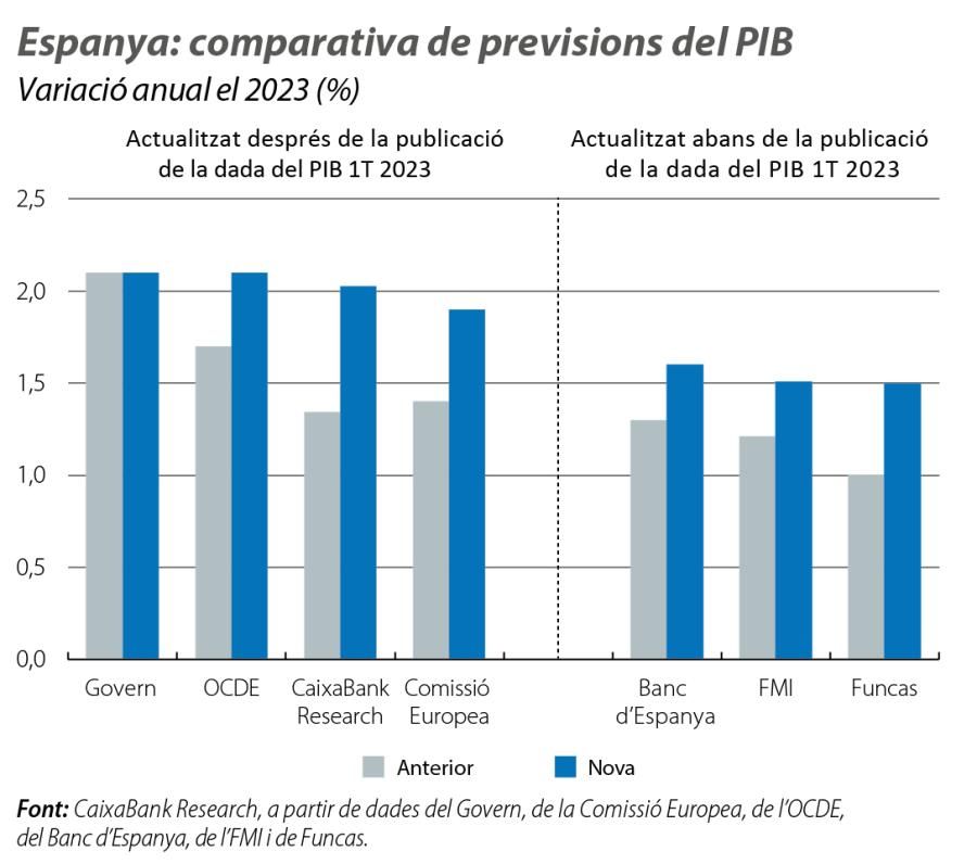 Espanya: comparativa de previsions del PIB