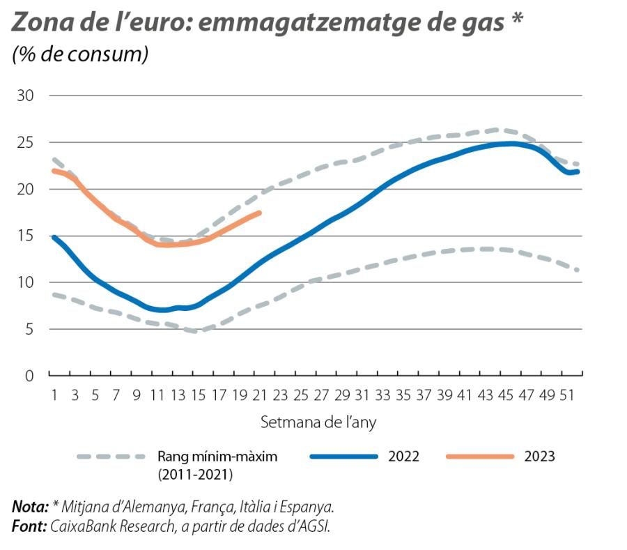 Zona de l’euro: emmagatzematge de gas