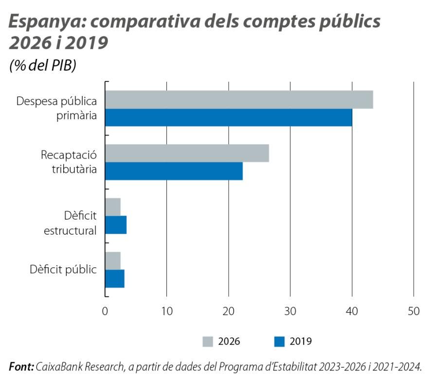 Espanya: comparativa dels comptes públics 2026 i 2019
