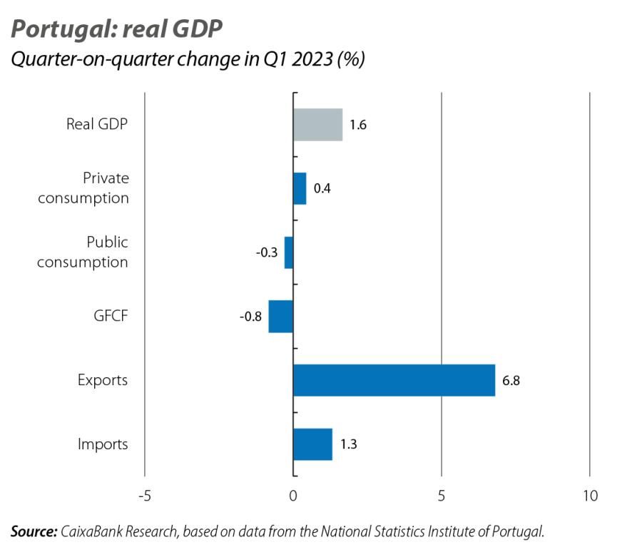 Portugal: real GDP