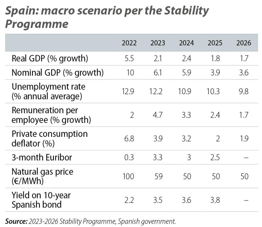 Spain: macro scenario per the Stability Programme
