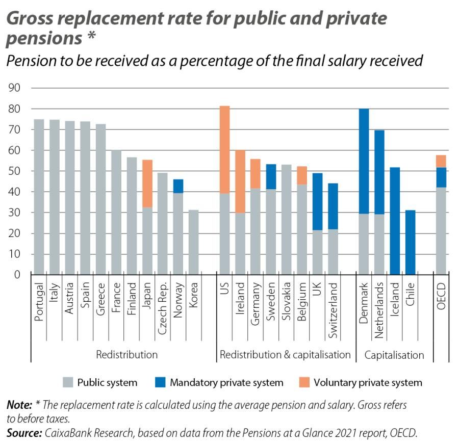 Gross replacement rate for public and private pensions