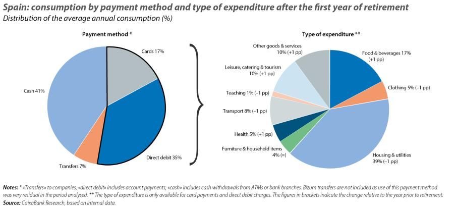 Spain: consumption by payment m ethod and type of expenditure after the first year of retirement
