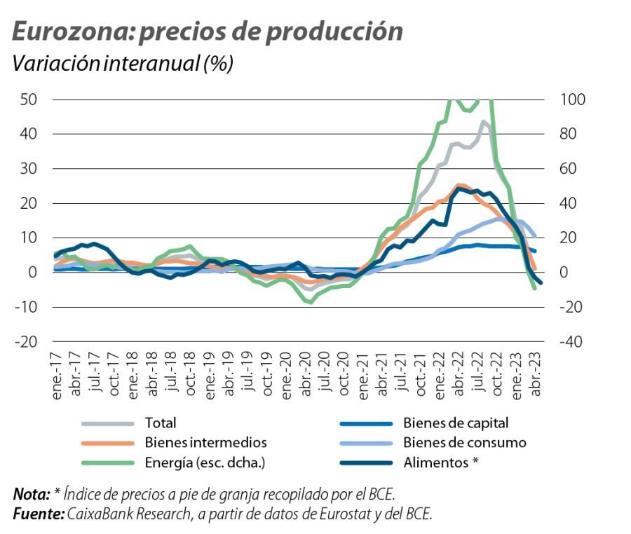 Eurozona: precios de producción