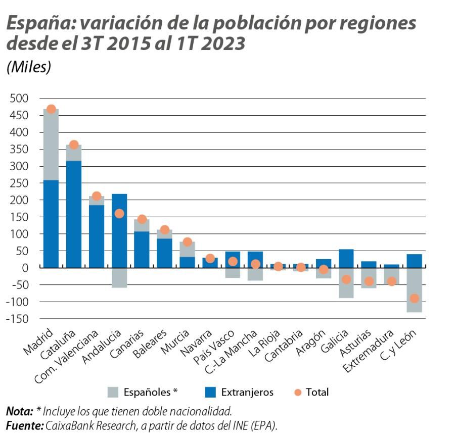 España: variación de la población por regiones desde el 3T 2015 al 1T 2023
