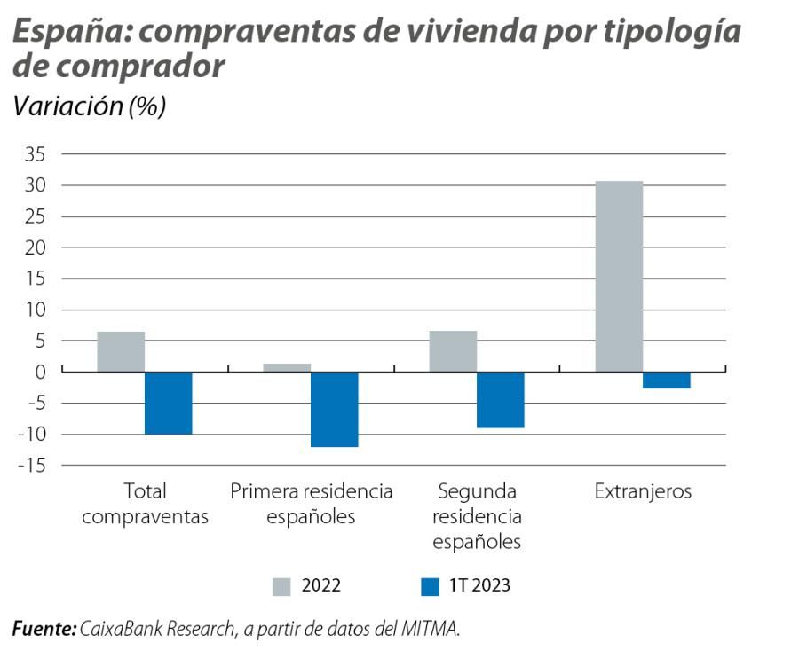 España: compraventas de vivienda por tipología de comprador