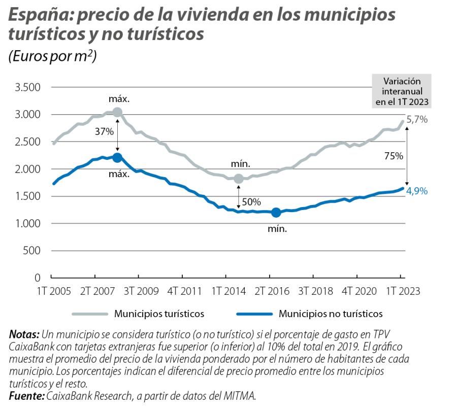 España: precio de la vivienda en los municipios turísticos y no turísticos