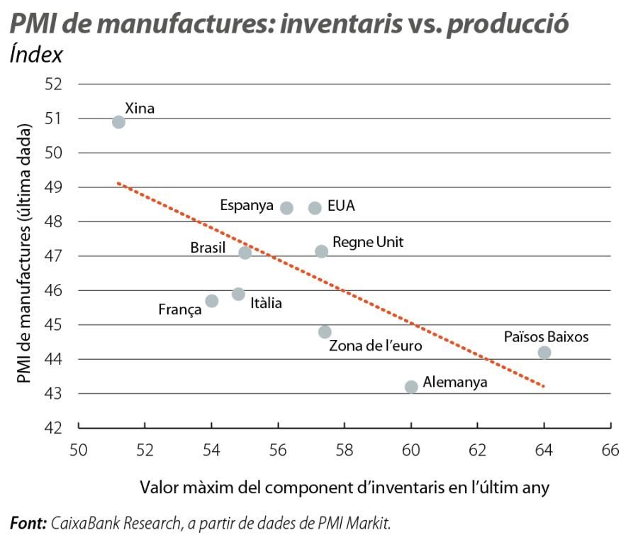 PMI de manufactures: inventaris vs. producció