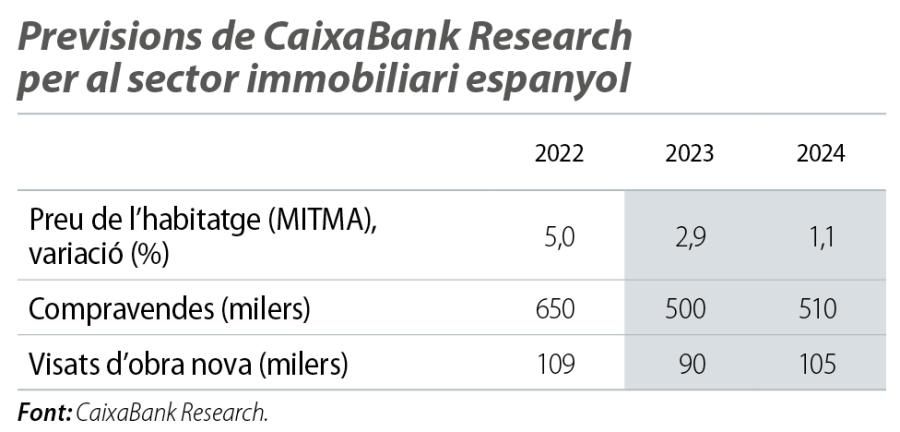 Previsions de CaixaBank Research per al sector immobiliari espanyol