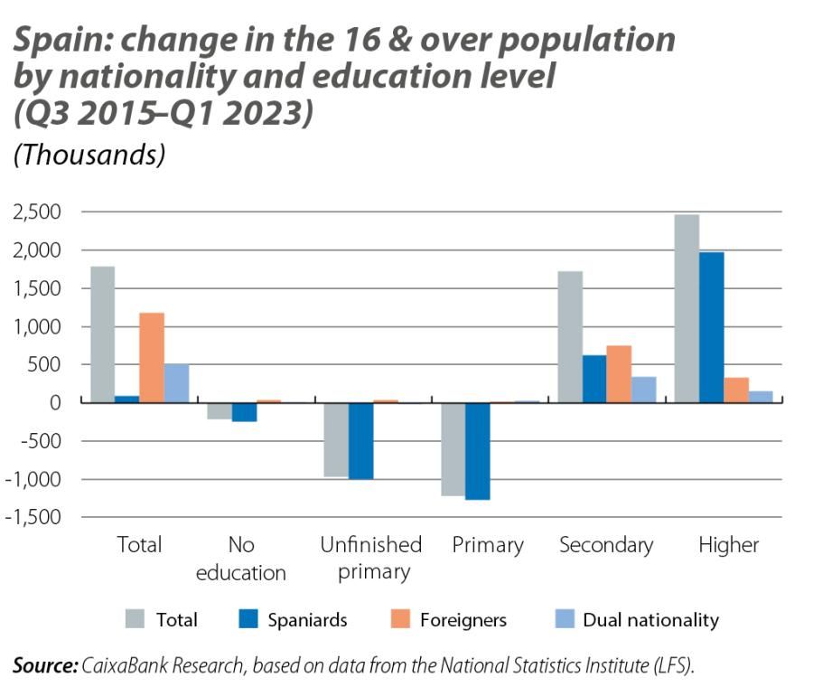 Spain: change in the 16 & over population by nationality and education level (Q3 2015--Q1 2023)