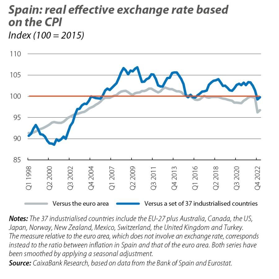 Spain: real effective exchange rate based on the CPI