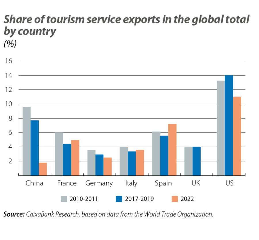 Share of tourism service exports in the global total by country