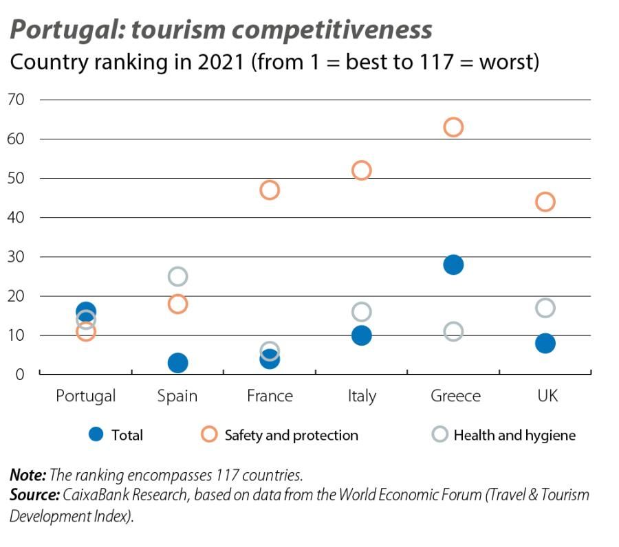 Portugal: tourism competitiveness