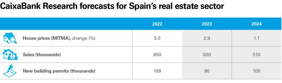 CaixaBank Research forecasts for Spain’s real estate sector
